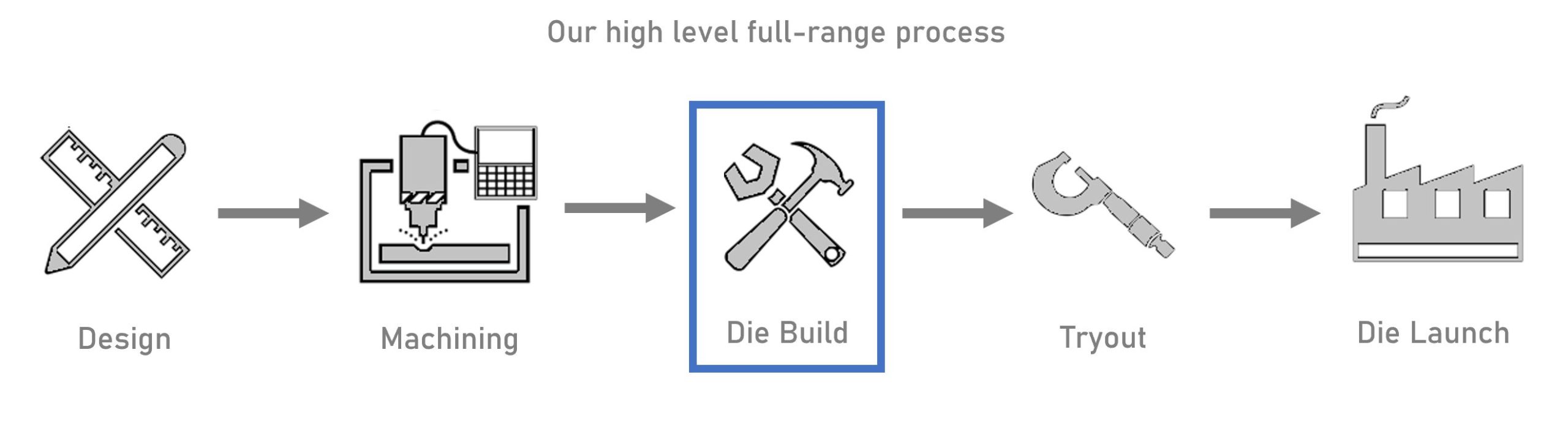 Full range manufacturing process